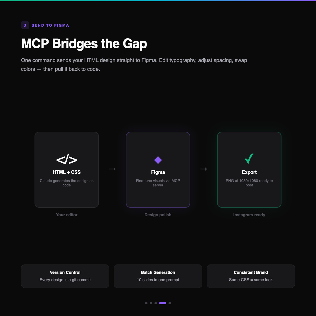 The pipeline: HTML + CSS in your editor, through Figma MCP for design polish, to Instagram-ready PNGs