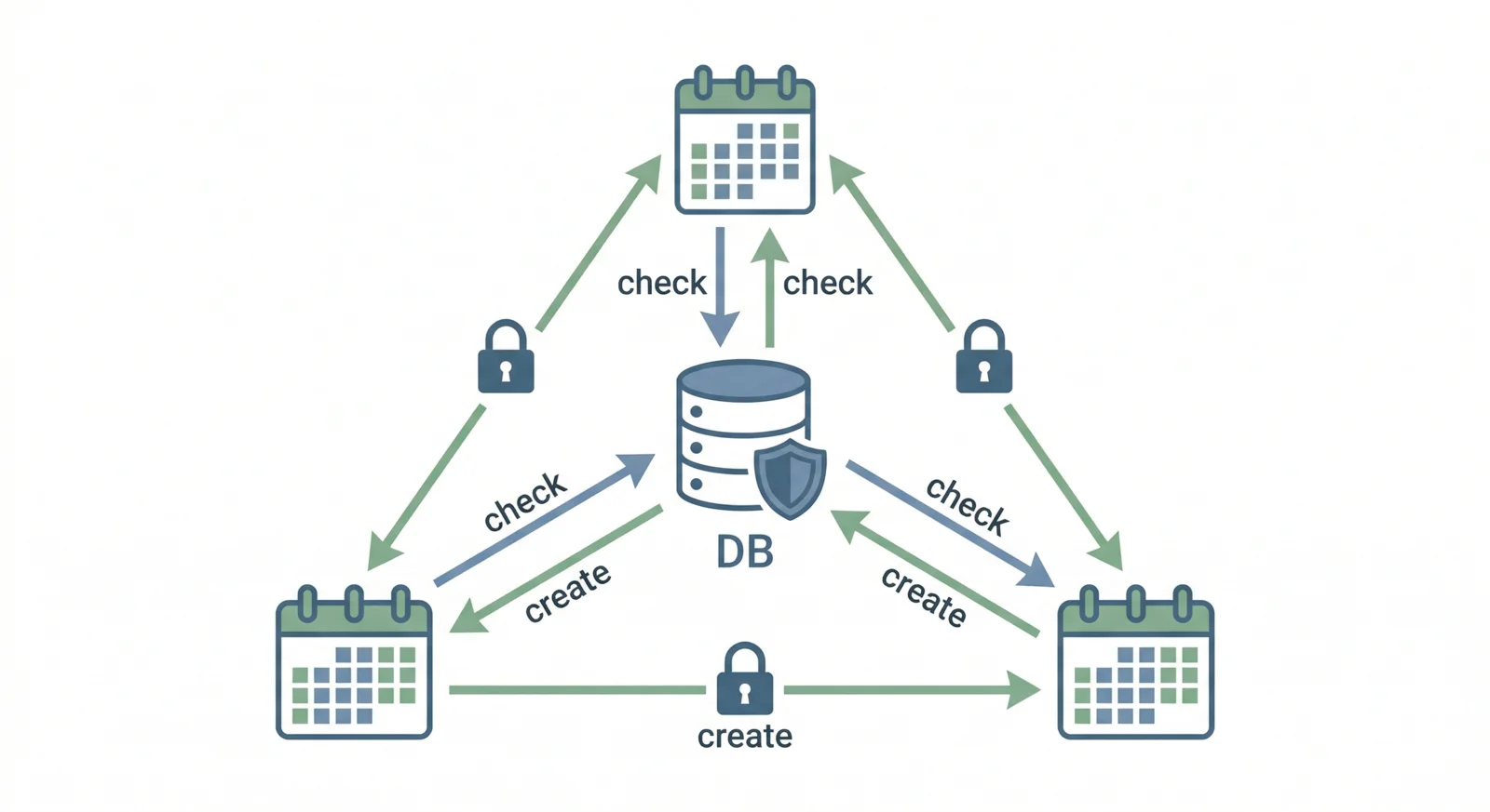 The fix architecture — database as sole source of truth, with locks between each calendar